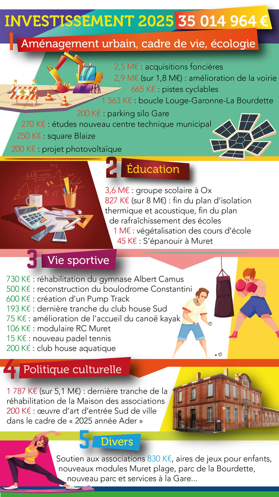 Le budget Municipal de la Ville de Muret en 2019